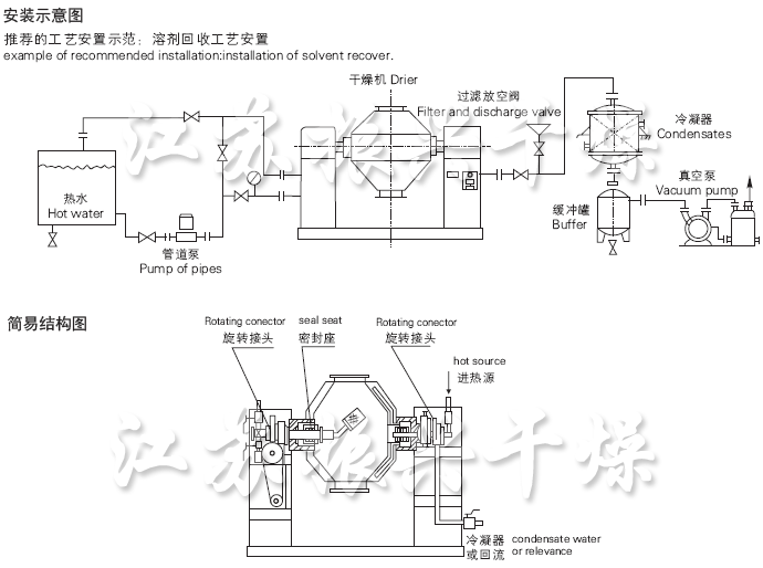 SZG係列雙錐回轉真空幹燥機安裝示意（yì）圖與結構圖